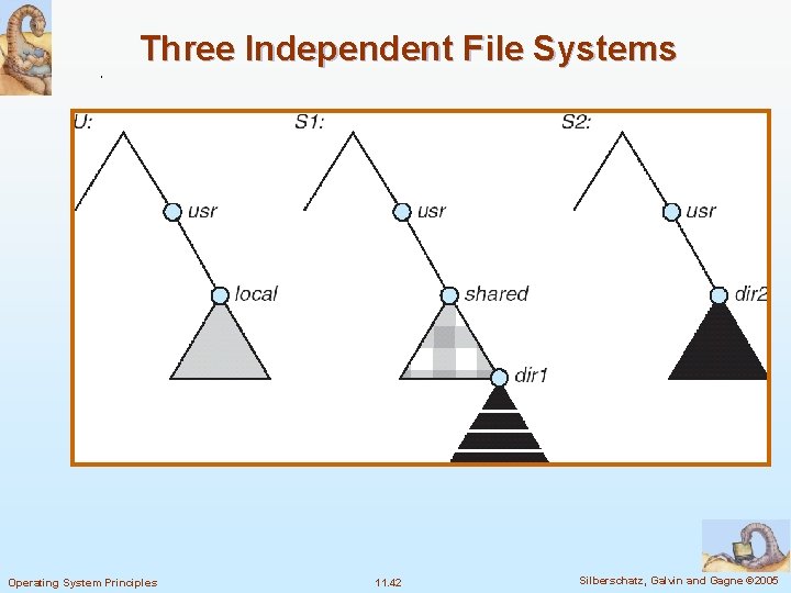 Three Independent File Systems Operating System Principles 11. 42 Silberschatz, Galvin and Gagne ©