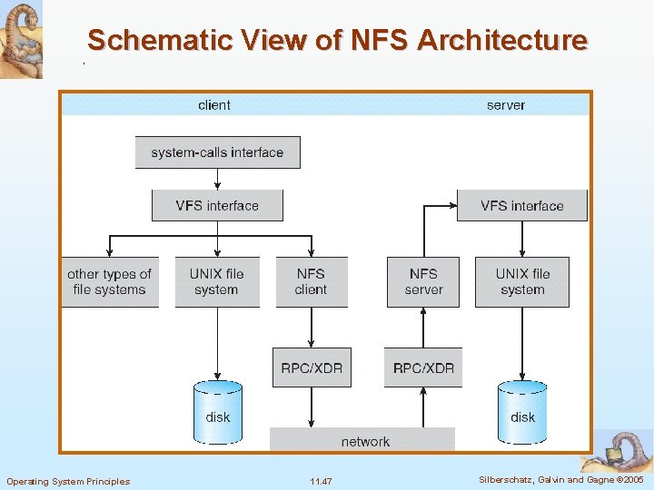 Schematic View of NFS Architecture Operating System Principles 11. 47 Silberschatz, Galvin and Gagne