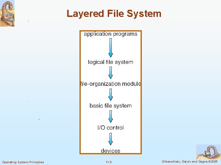 Layered File System Operating System Principles 11. 5 Silberschatz, Galvin and Gagne © 2005