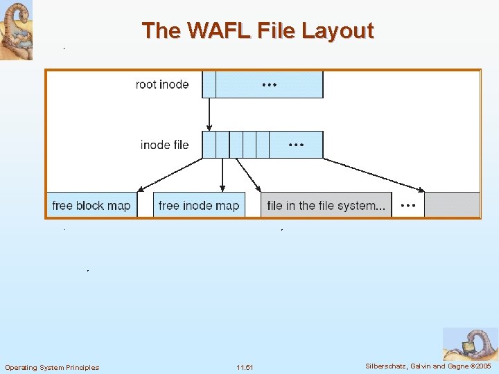 The WAFL File Layout Operating System Principles 11. 51 Silberschatz, Galvin and Gagne ©