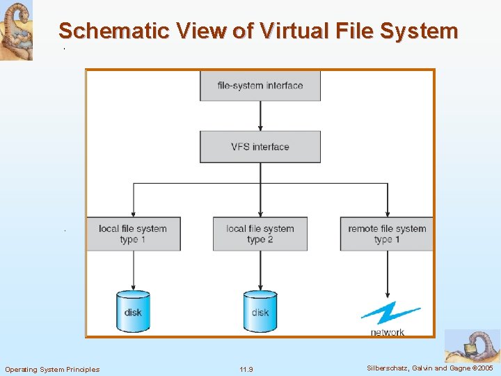 Schematic View of Virtual File System Operating System Principles 11. 9 Silberschatz, Galvin and