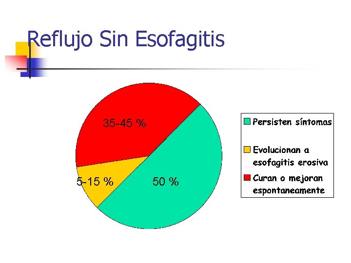 Reflujo Sin Esofagitis 35 -45 % 5 -15 % 50 % 