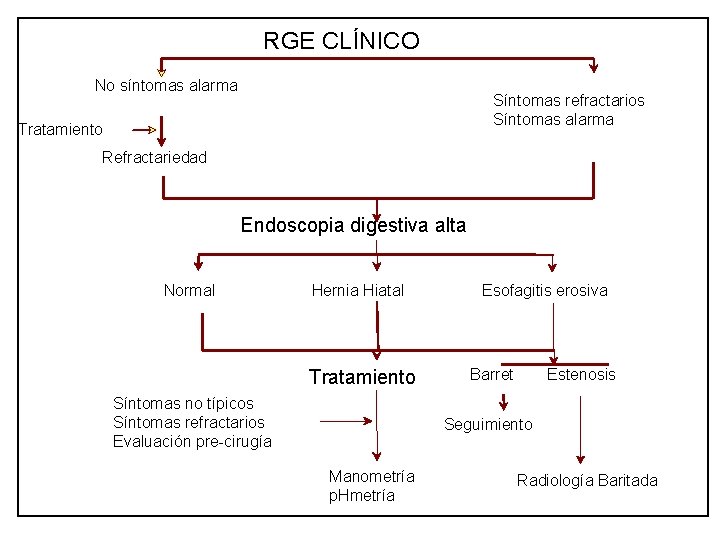 RGE CLÍNICO No síntomas alarma Síntomas refractarios Síntomas alarma Tratamiento Refractariedad Endoscopia digestiva alta