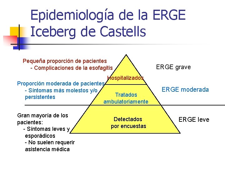 Epidemiología de la ERGE Iceberg de Castells Pequeña proporción de pacientes - Complicaciones de