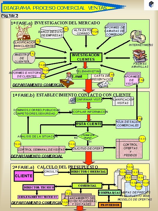 DIAGRAMA PROCESO COMERCIAL VENTAS Pág. 1 de 2 1ª FASE. a) INVESTIGACION DEL MERCADO