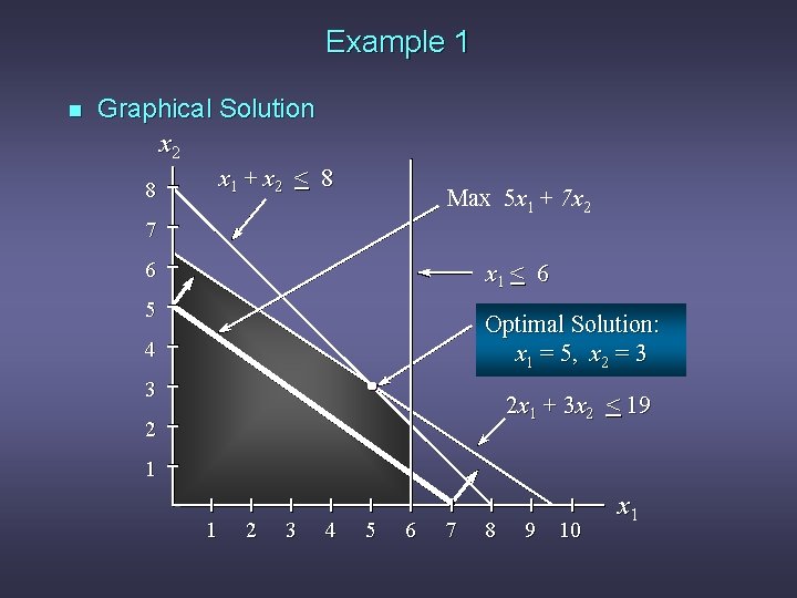 Example 1 n Graphical Solution x 2 x 1 + x 2 < 8