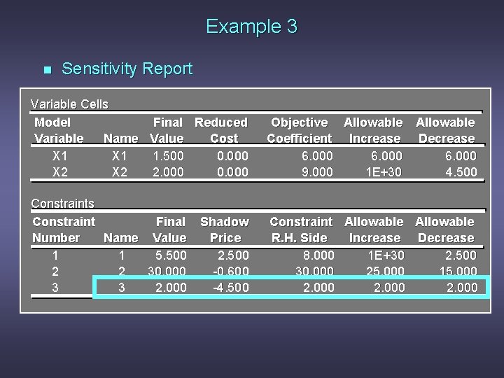 Example 3 n Sensitivity Report Variable Cells Model Final Reduced Variable Name Value Cost