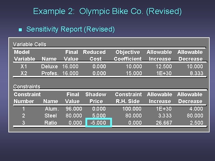 Example 2: Olympic Bike Co. (Revised) n Sensitivity Report (Revised) Variable Cells Model Variable