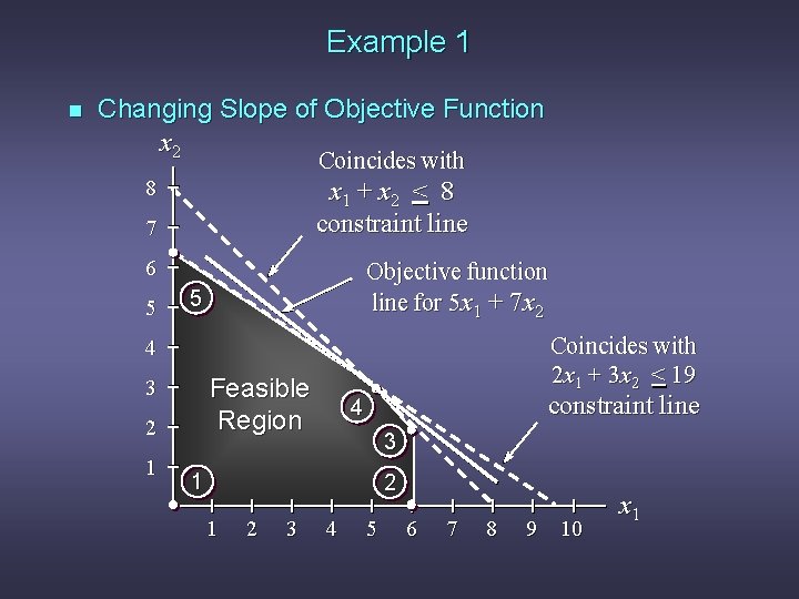 Example 1 n Changing Slope of Objective Function x 2 Coincides with 8 x