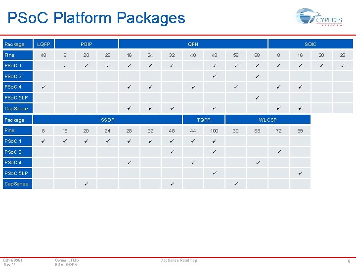 PSo. C Platform Packages Package Pins LQFP 48 PSo. C 1 PDIP QFN 8
