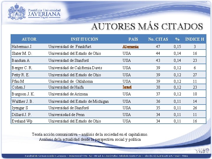 AUTORES MÁS CITADOS AUTOR INSTITUCIÓN PAÍS No. CITAS % ÍNDICE H Habermas J. Universidad