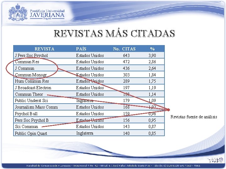 REVISTAS MÁS CITADAS REVISTA J Pers Soc Psychol Commun Res J Commun Monogr Hum