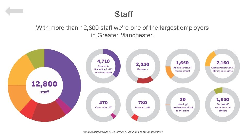 Staff With more than 12, 800 staff we’re one of the largest employers in