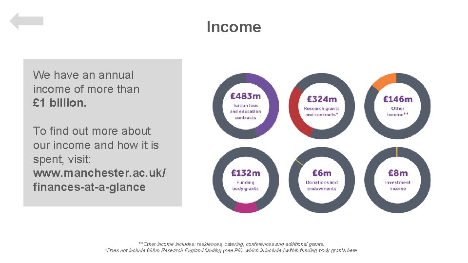 Income We have an annual income of more than £ 1 billion. To find