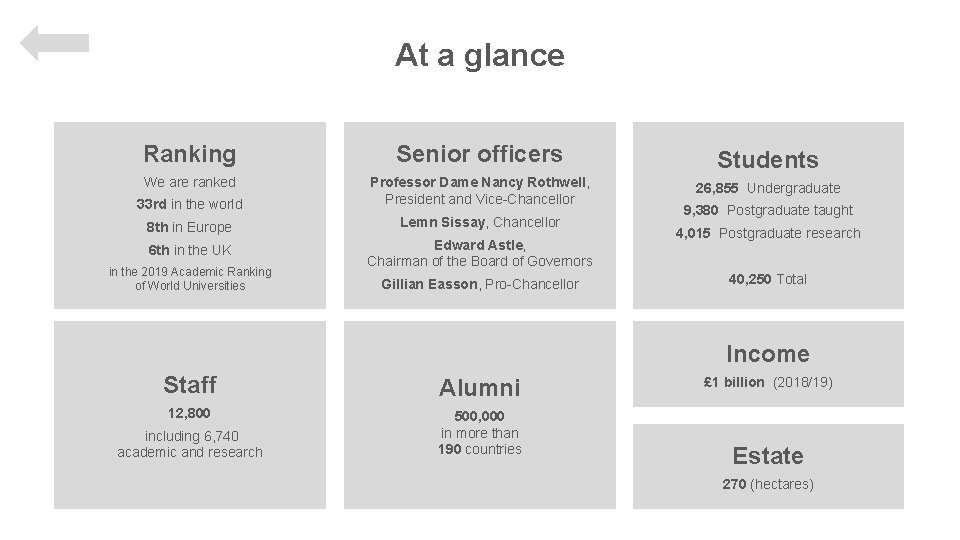 At a glance Ranking Senior officers Students We are ranked 26, 855 Undergraduate 33