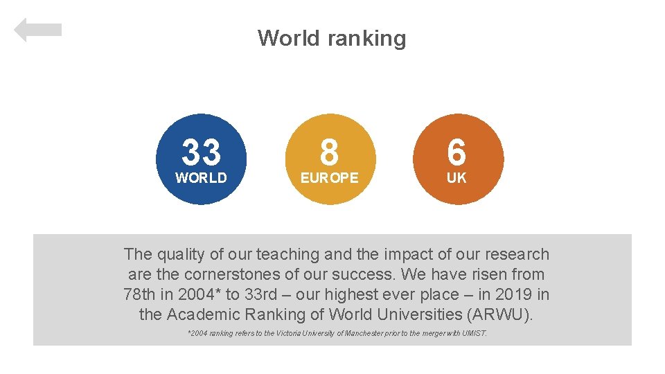 World ranking 33 WORLD 8 EUROPE 6 UK The quality of our teaching and