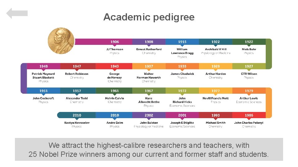 Academic pedigree We attract the highest-calibre researchers and teachers, with 25 Nobel Prize winners among