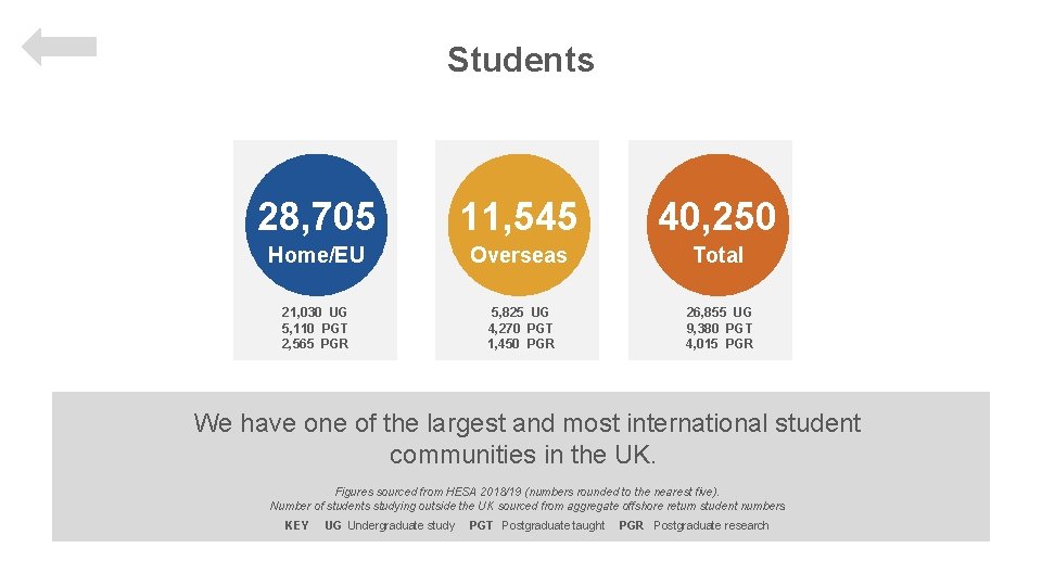 Students 28, 705 11, 545 40, 250 Home/EU Overseas Total 21, 030 UG 5,