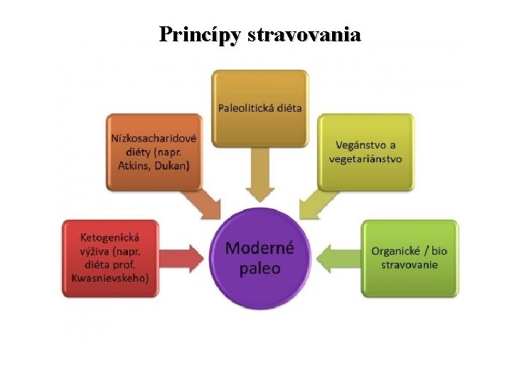 Princípy stravovania 