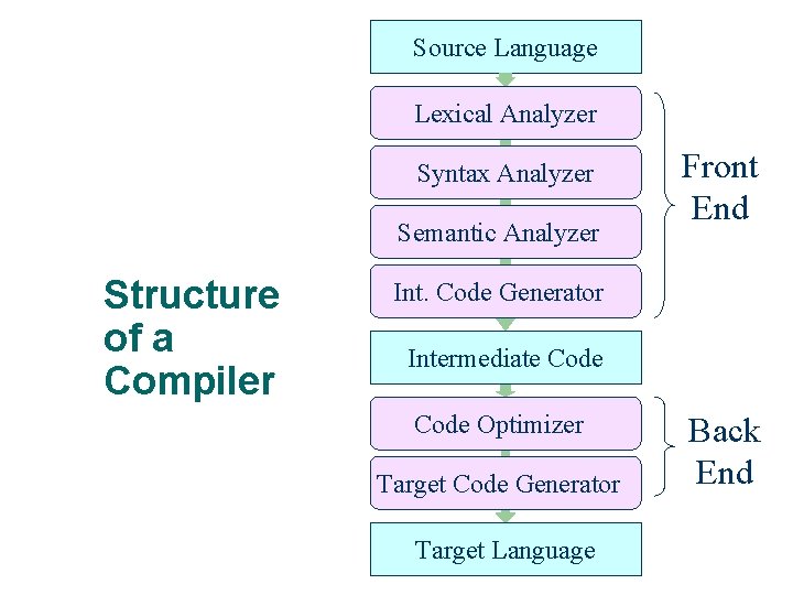 Source Language Lexical Analyzer Syntax Analyzer Semantic Analyzer Structure of a Compiler Int. Code