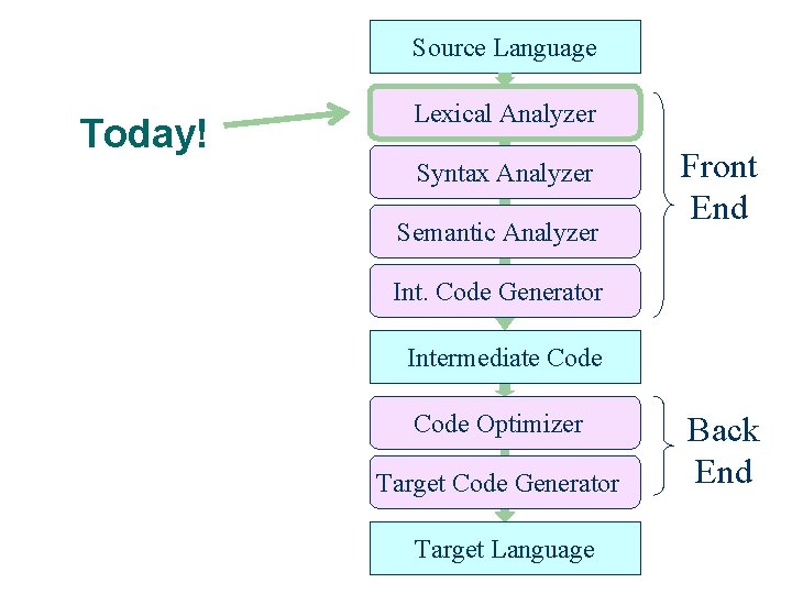 Source Language Today! Lexical Analyzer Syntax Analyzer Semantic Analyzer Front End Int. Code Generator