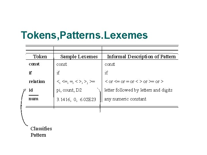 Tokens, Patterns. Lexemes Token Informal Description of Pattern const if if if relation <,