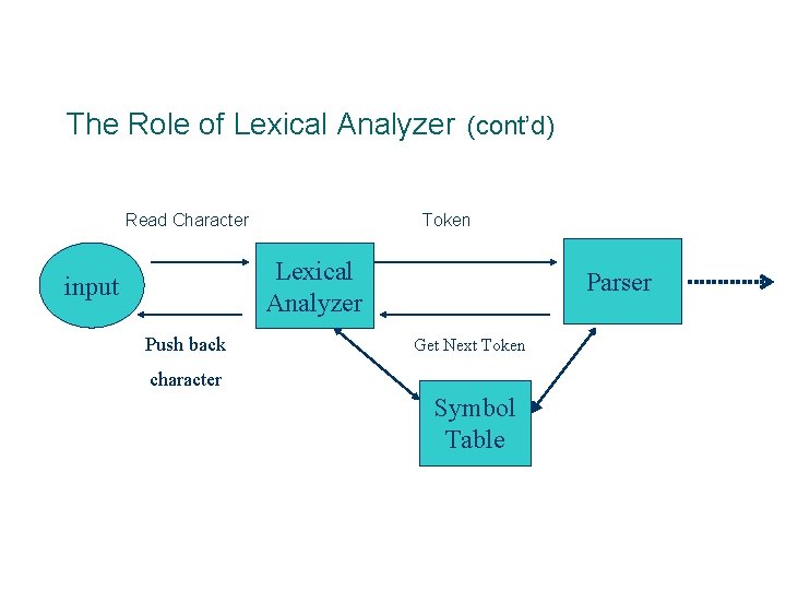 The Role of Lexical Analyzer (cont’d) Read Character Token Lexical Analyzer input Push back