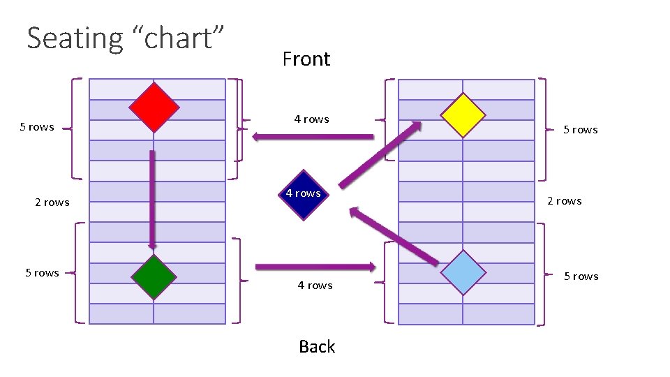 Seating “chart” 5 rows 2 rows 5 rows Front 4 rows Back 5 rows Seating “chart” 5 rows 2 rows 5 rows Front 4 rows Back 5 rows