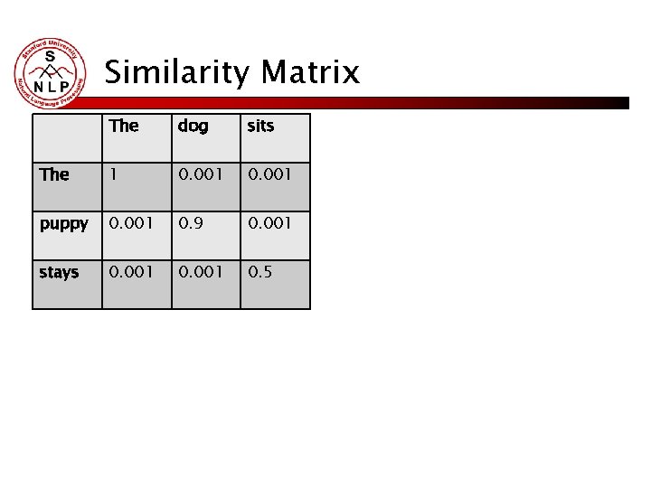 Similarity Matrix The dog sits The 1 0. 001 puppy 0. 001 0. 9