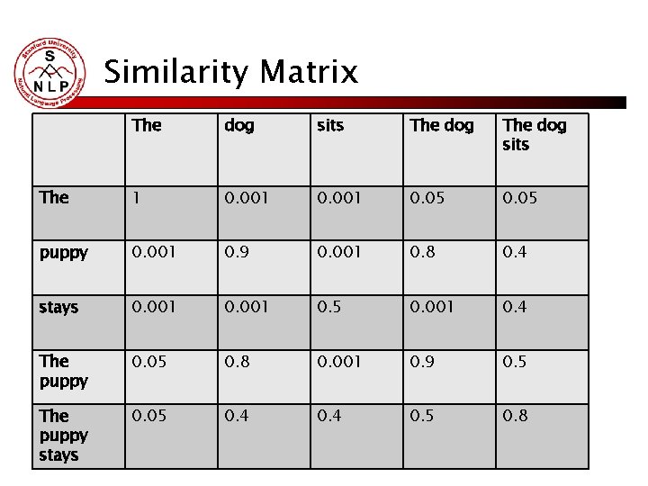 Similarity Matrix The dog sits The 1 0. 001 0. 05 puppy 0. 001