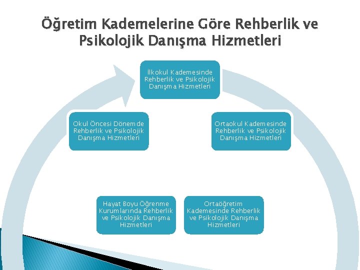 Öğretim Kademelerine Göre Rehberlik ve Psikolojik Danışma Hizmetleri İlkokul Kademesinde Rehberlik ve Psikolojik Danışma