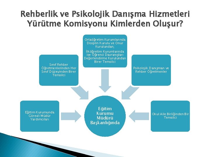 Rehberlik ve Psikolojik Danışma Hizmetleri Yürütme Komisyonu Kimlerden Oluşur? Sınıf Rehber Öğretmenlerinden Her Sınıf