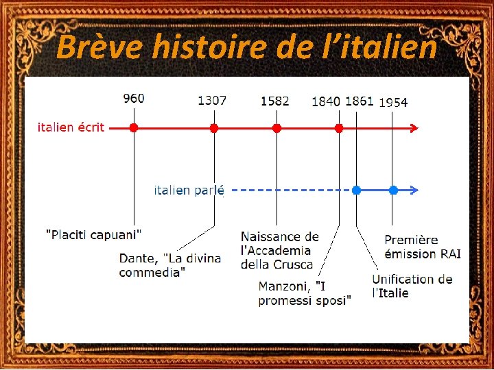 Brève histoire de l’italien Brève histoire de l’italien