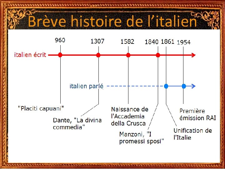 Brève histoire de l’italien Brève histoire de l’italien