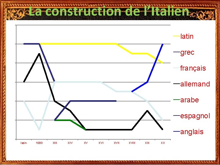 La construction de l’Italien 120 latin 100 grec 80 français allemand 60 arabe 40 La construction de l’Italien 120 latin 100 grec 80 français allemand 60 arabe 40