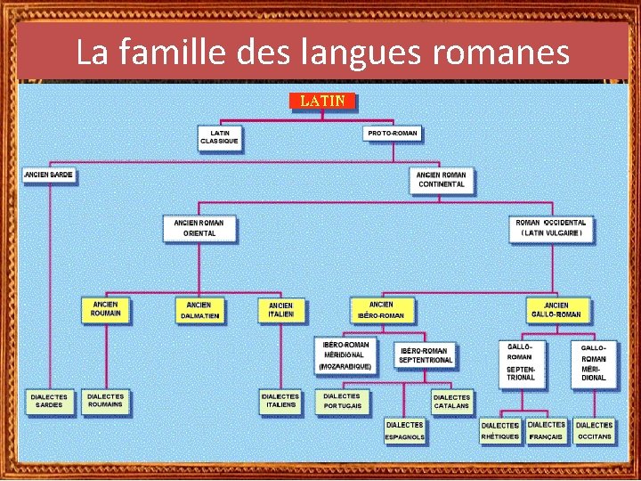 La famille des langues romanes La famille des langues romanes