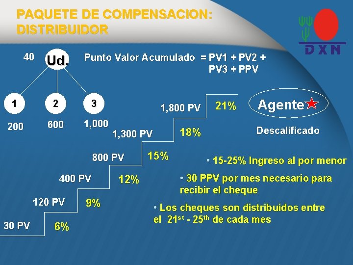 PAQUETE DE COMPENSACION: DISTRIBUIDOR 40 Ud. Punto Valor Acumulado = PV 1 + PV
