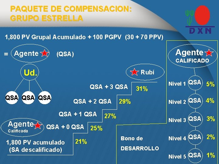 PAQUETE DE COMPENSACION: GRUPO ESTRELLA 1, 800 PV Grupal Acumulado + 100 PGPV (30