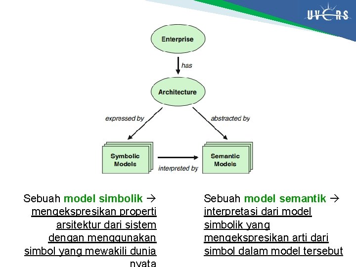 Sebuah model simbolik mengekspresikan properti arsitektur dari sistem dengan menggunakan simbol yang mewakili dunia