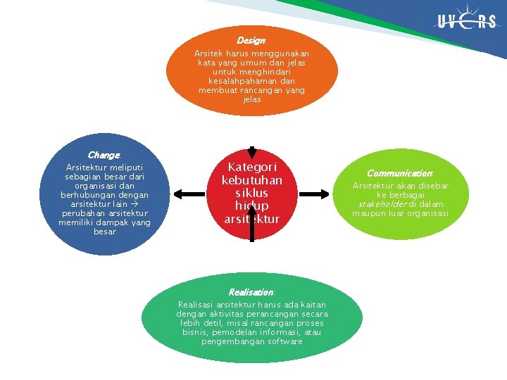 Design: Arsitek harus menggunakan kata yang umum dan jelas untuk menghindari kesalahpahaman dan membuat