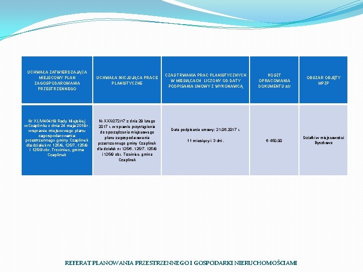 UCHWAŁA ZATWIERDZAJĄCA MIEJSCOWY PLAN ZAGOSPODAROWANIA PRZESTRZENNEGO UCHWAŁA INICJUJĄCA PRACE PLANISTYCZNE CZAS TRWANIA PRAC PLANISTYCZNYCH