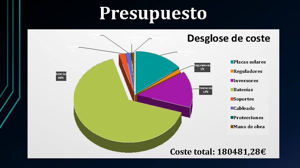 Presupuesto Cableado 2% Soportes 2% Protecciones 0% Mano de obra 1% Desglose de coste