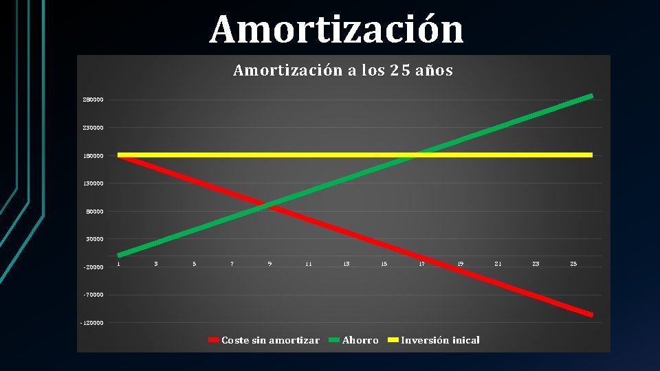 Amortización a los 25 años 280000 230000 180000 130000 80000 30000 -20000 1 3