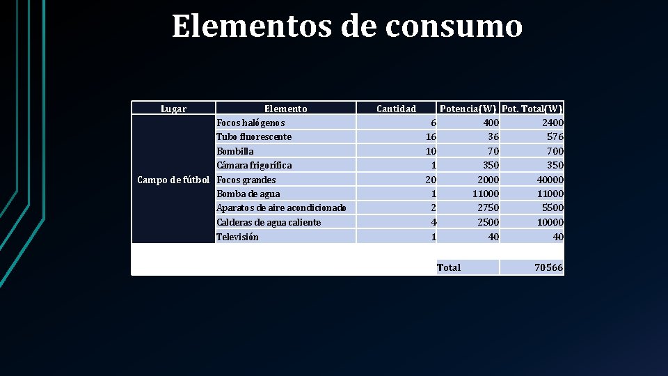 Elementos de consumo Lugar Elemento Focos halógenos Tubo fluorescente Bombilla Cámara frigorífica Campo de