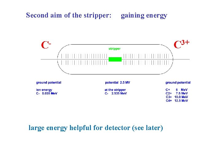 Second aim of the stripper: gaining energy C- large energy helpful for detector (see