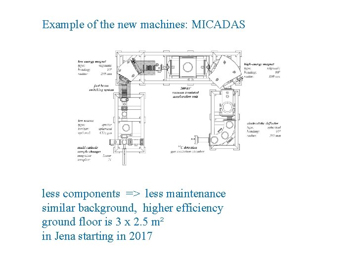 Example of the new machines: MICADAS less components => less maintenance similar background, higher