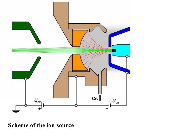 Scheme of the ion source 