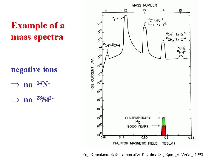 Example of a mass spectra negative ions Þ no 14 N- Þ no 28