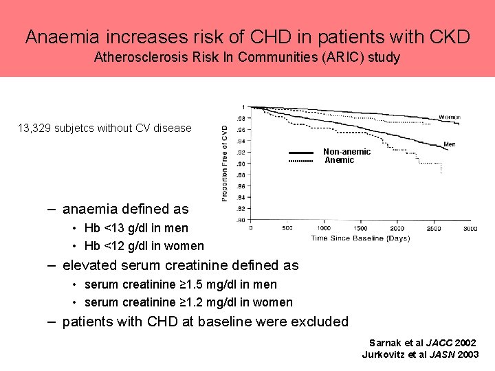 Anaemia increases risk of CHD in patients with CKD Atherosclerosis Risk In Communities (ARIC)