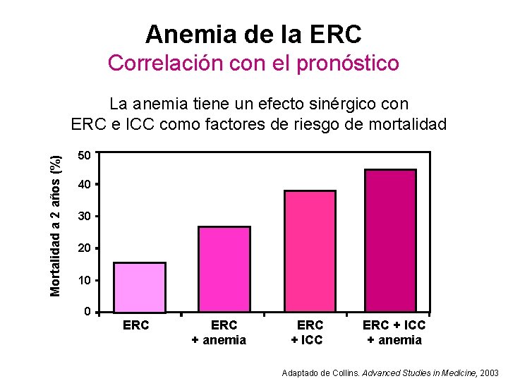 Anemia de la ERC Correlación con el pronóstico Mortalidad a 2 años (%) La